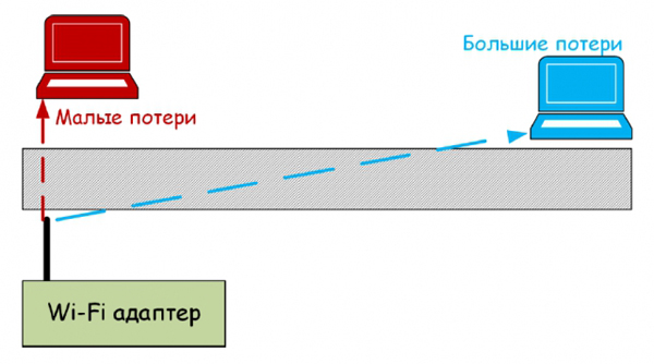 Хороший сигнал Wi-Fi